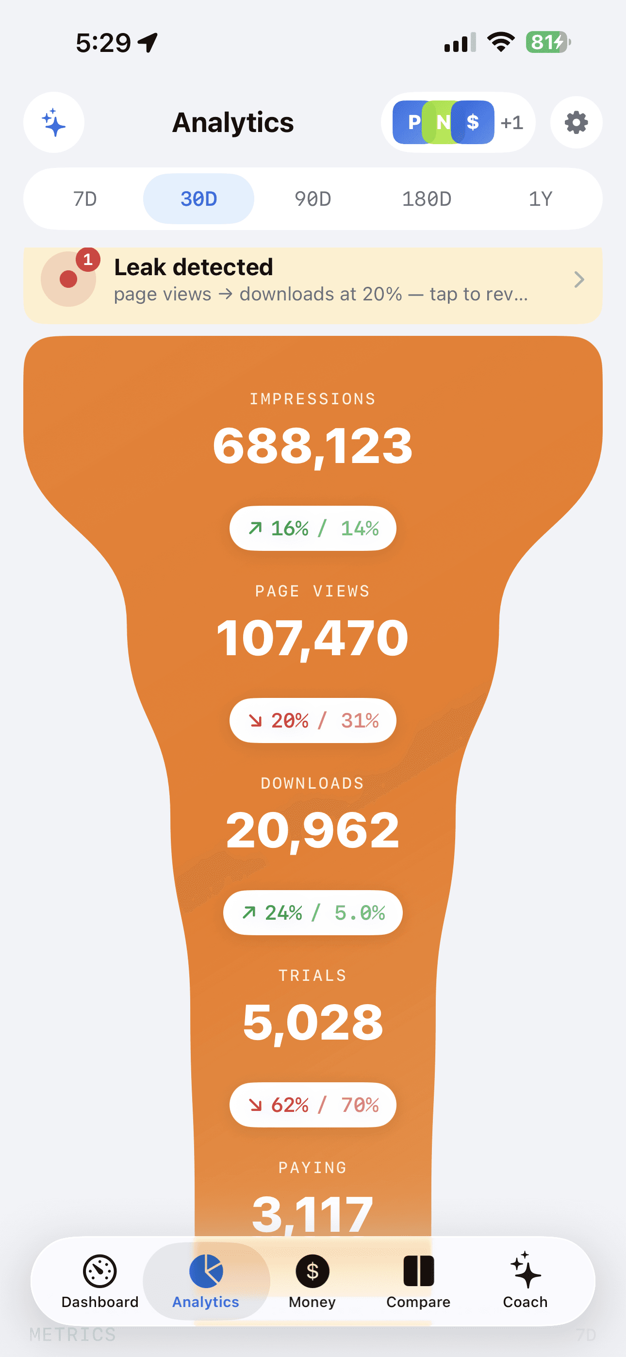 Cool Developer — the full conversion funnel, with a leak called out at page views
